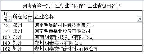 明泰鋁業(yè)等多家子公司入選河南省第一批工業(yè)行業(yè)“四?！逼髽I(yè)省級白名單